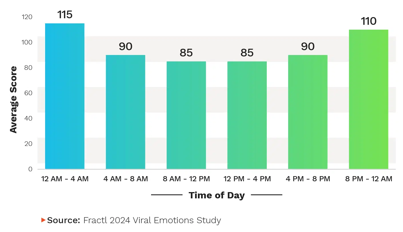 viral content research